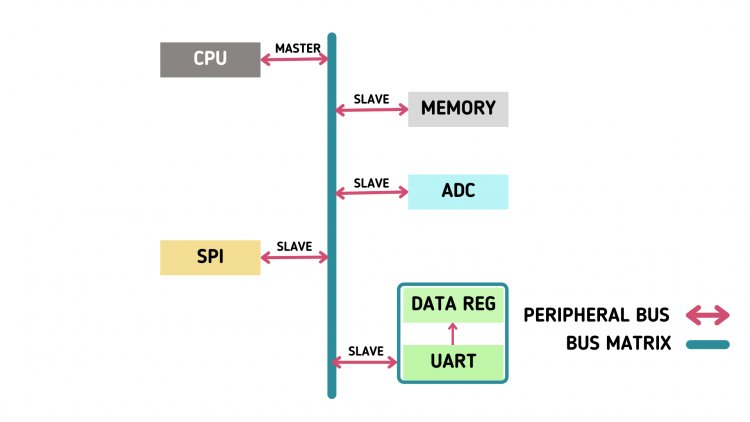 Bus Matrix 1