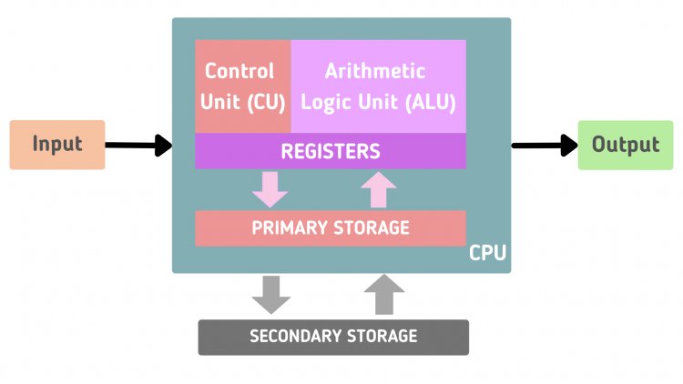 CPU Architecture