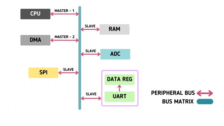 Bus Matrix 2