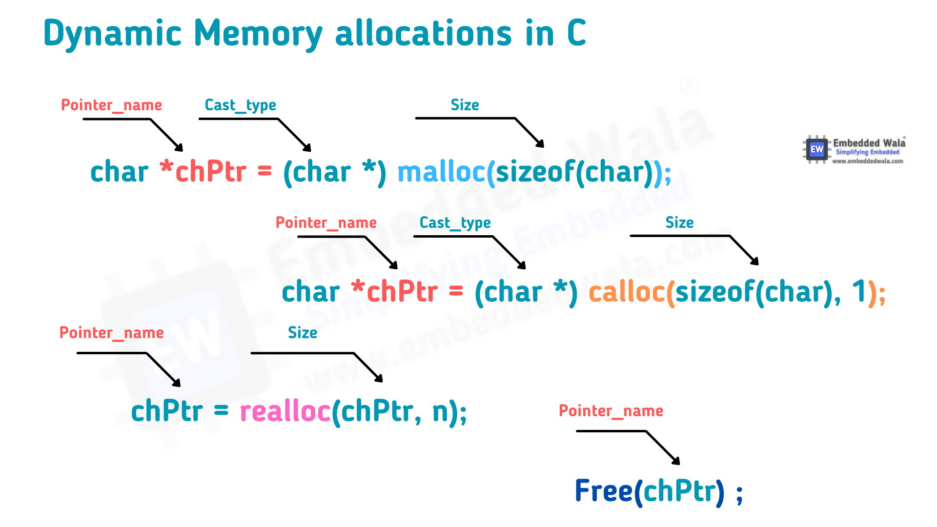 Dynamic Memory Allocation In C Embeddedwala 3416