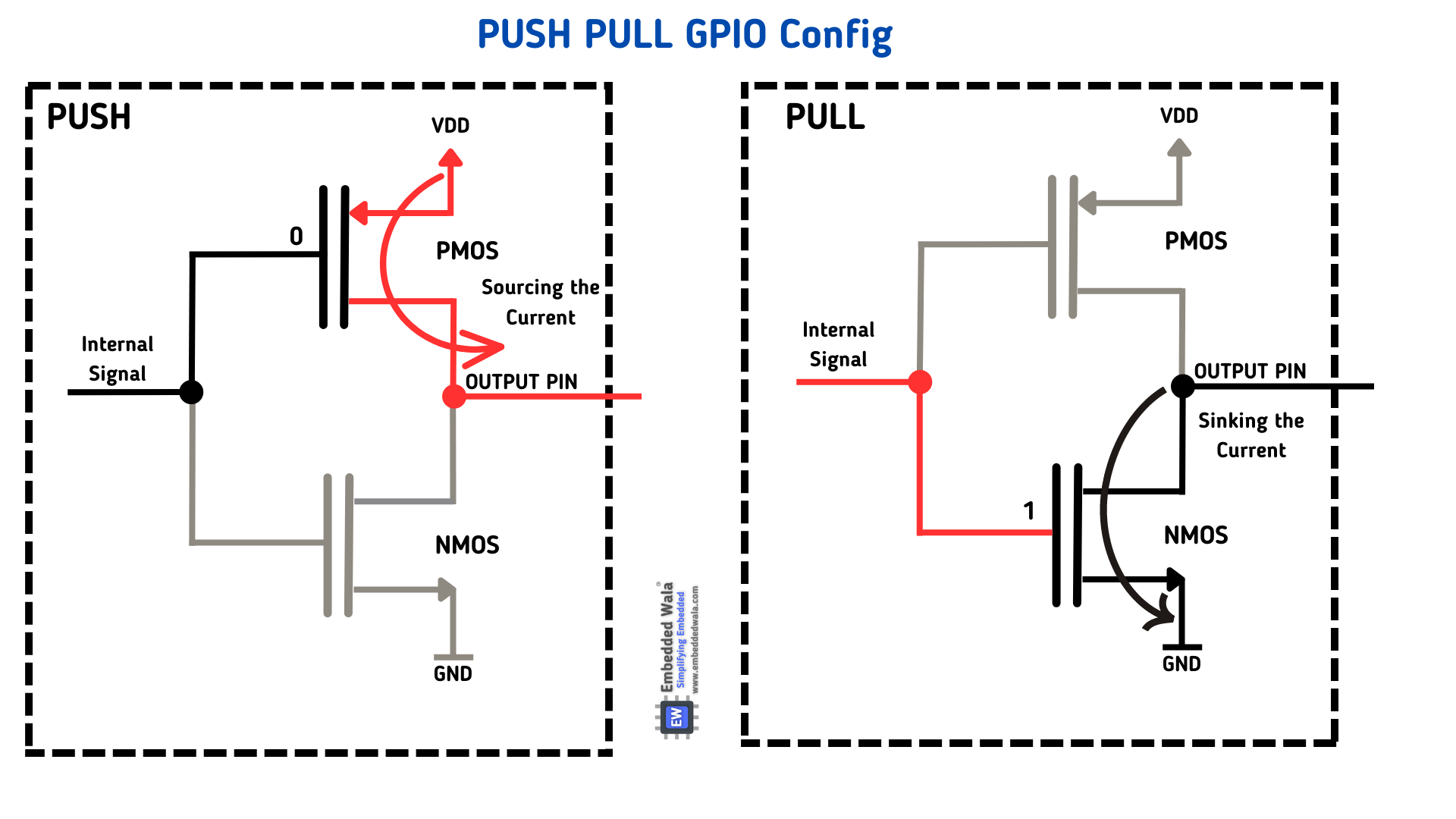 push  pull GPIO config