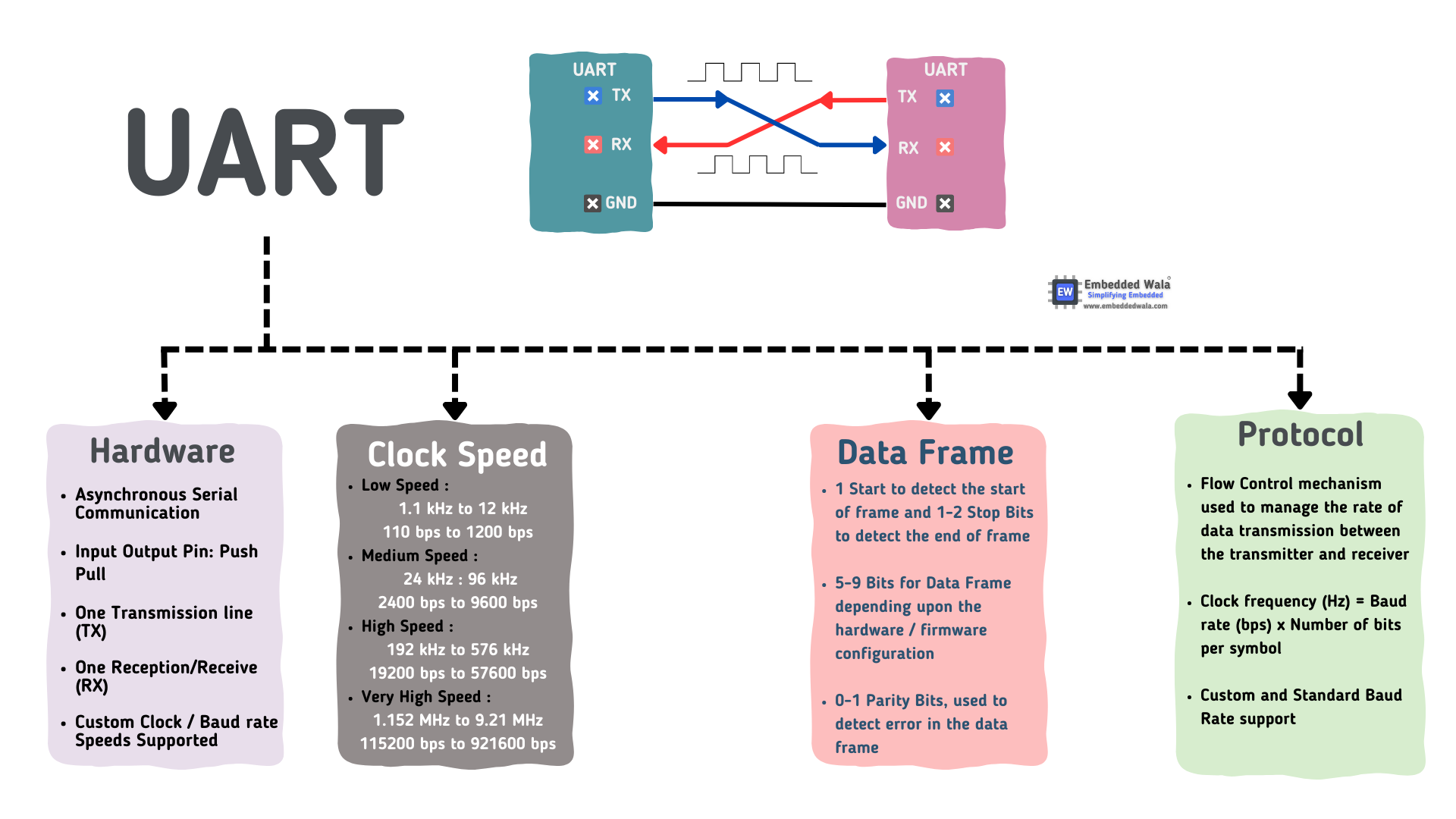 uart clock