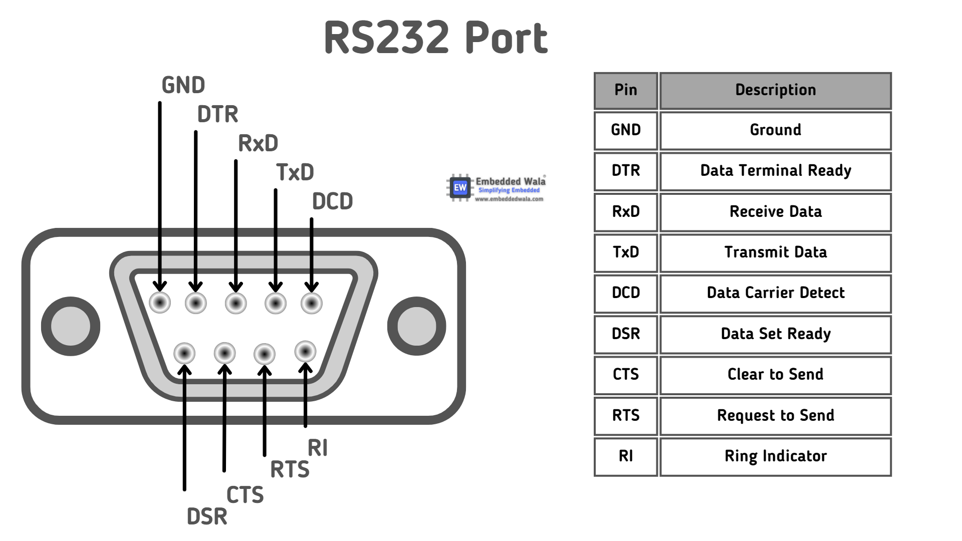 Introduction to RS232 | Embedded Wala