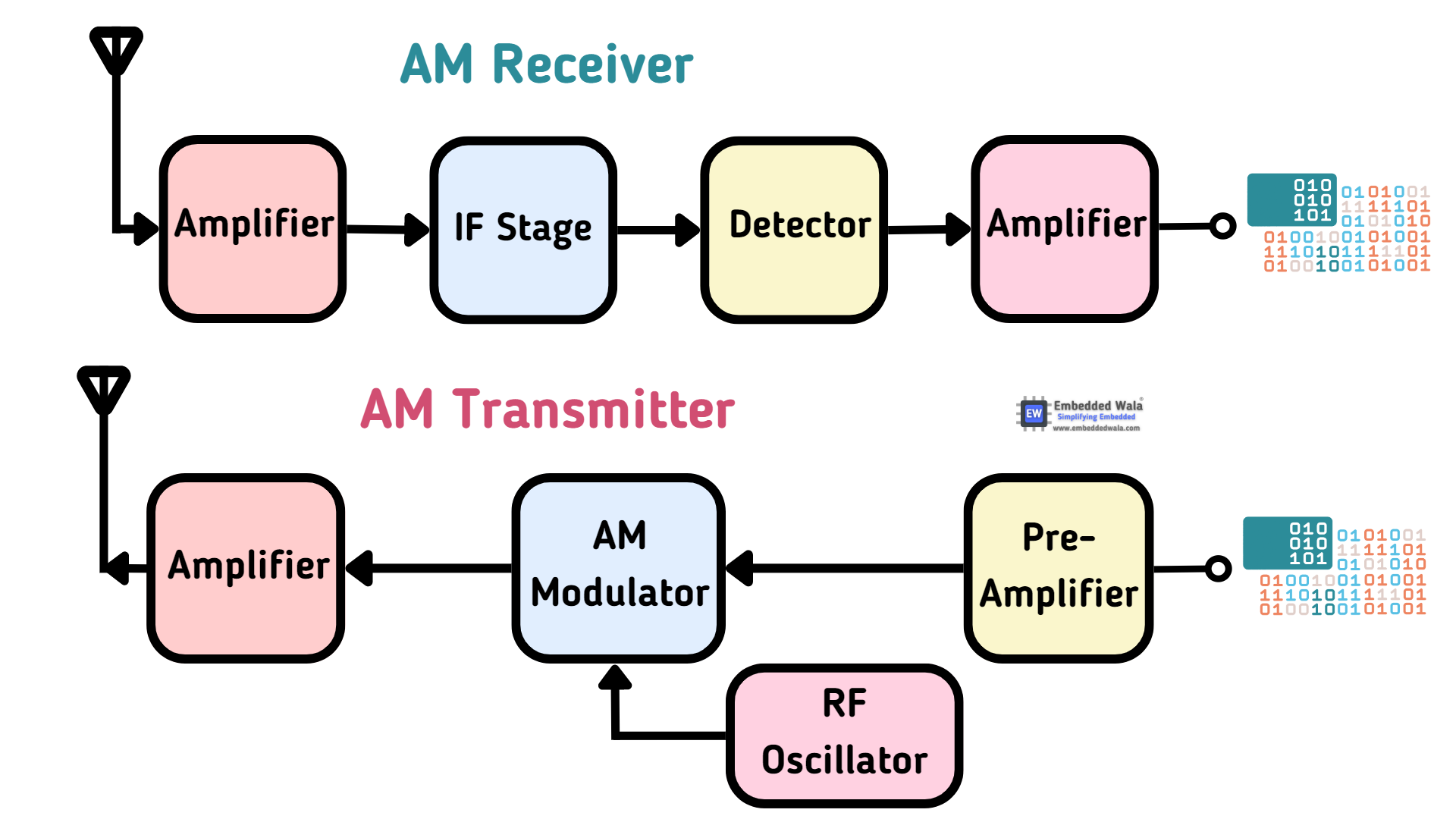 AM Radio