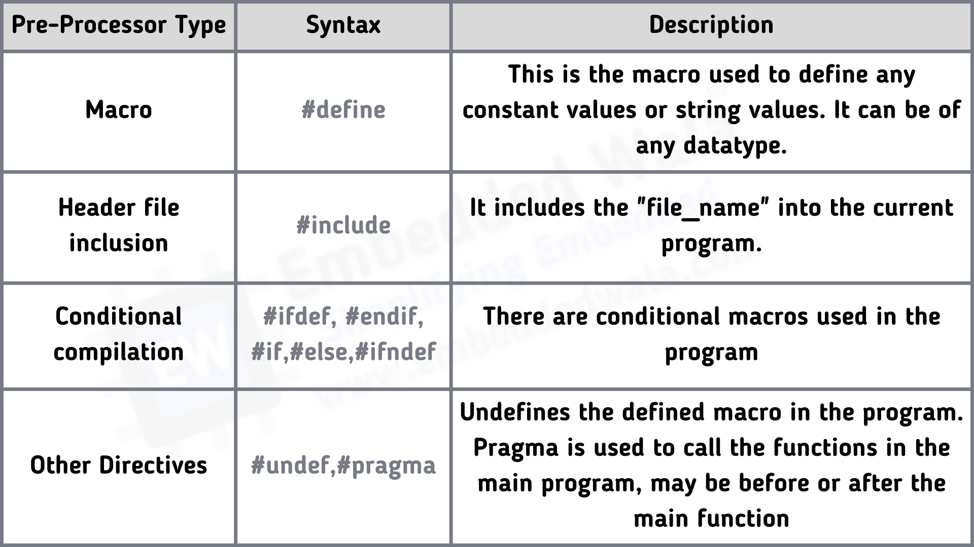 Types of Pre Processor Directives