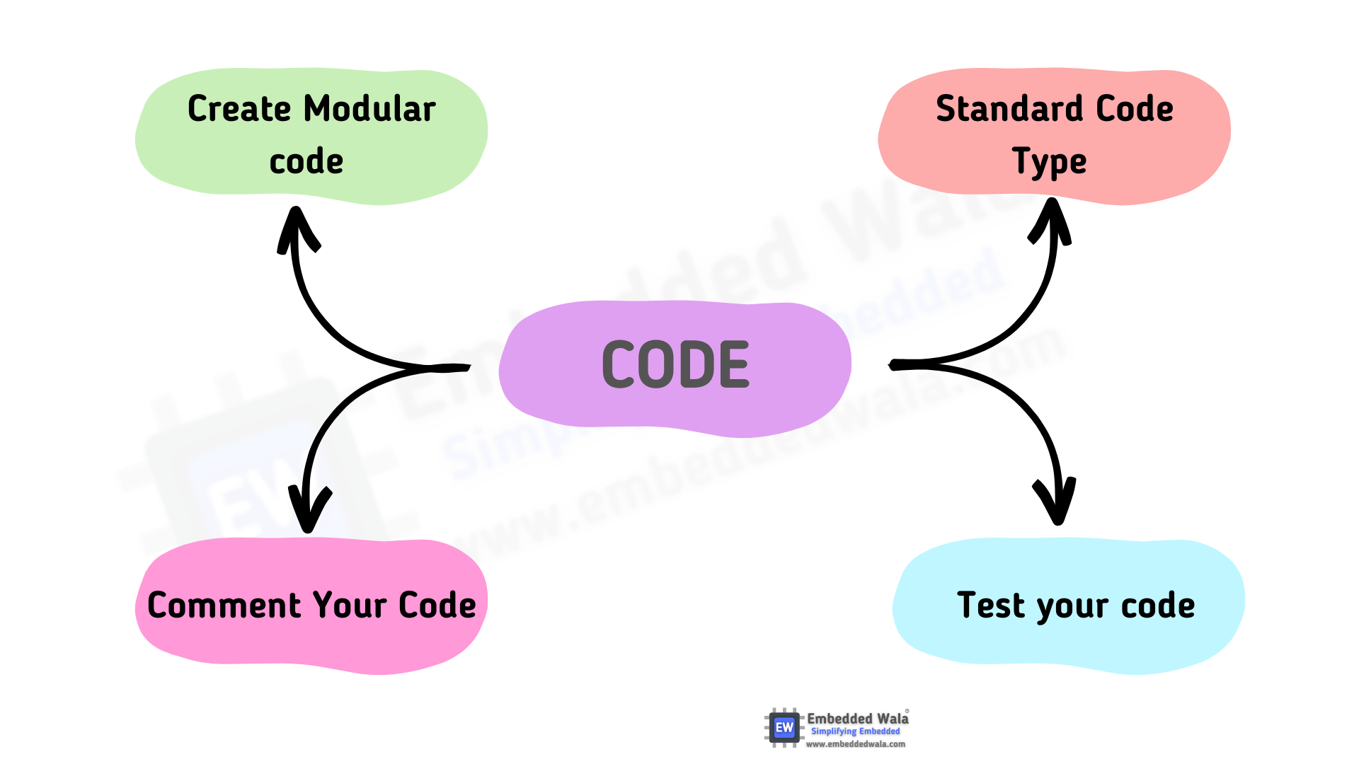 Code Modules