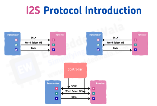 What is I2S Protocol